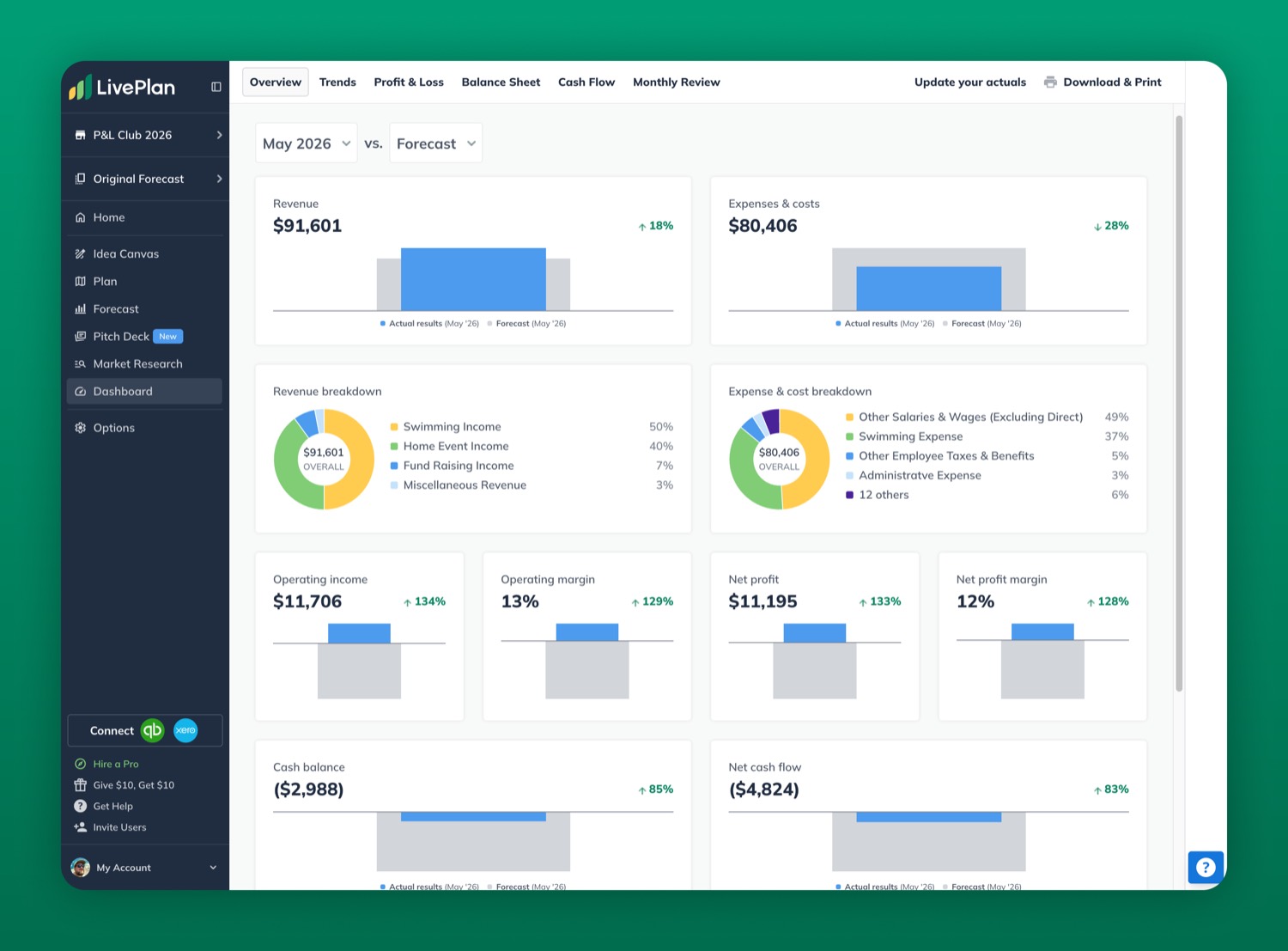 LivePlan financial dashboard: revenue, expenses, margins, cash balance, and net cash flow vs. forecast