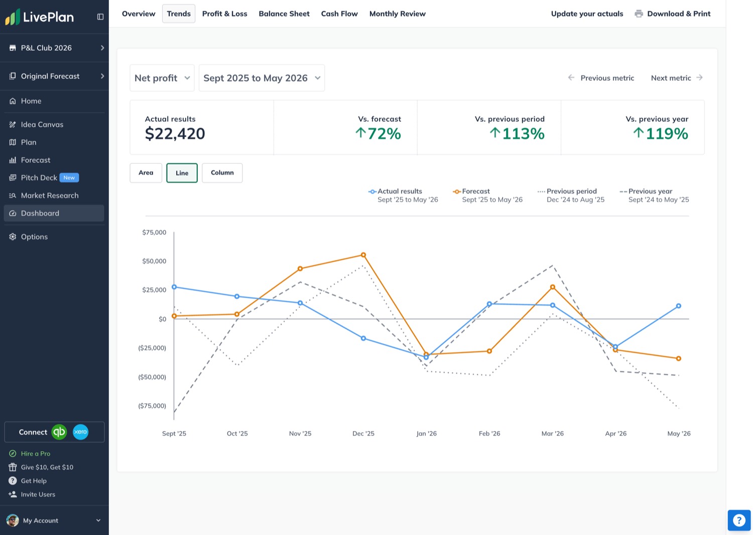 LivePlan financial management: net profit performance tracked against the forecast, fed by connected accounting data
