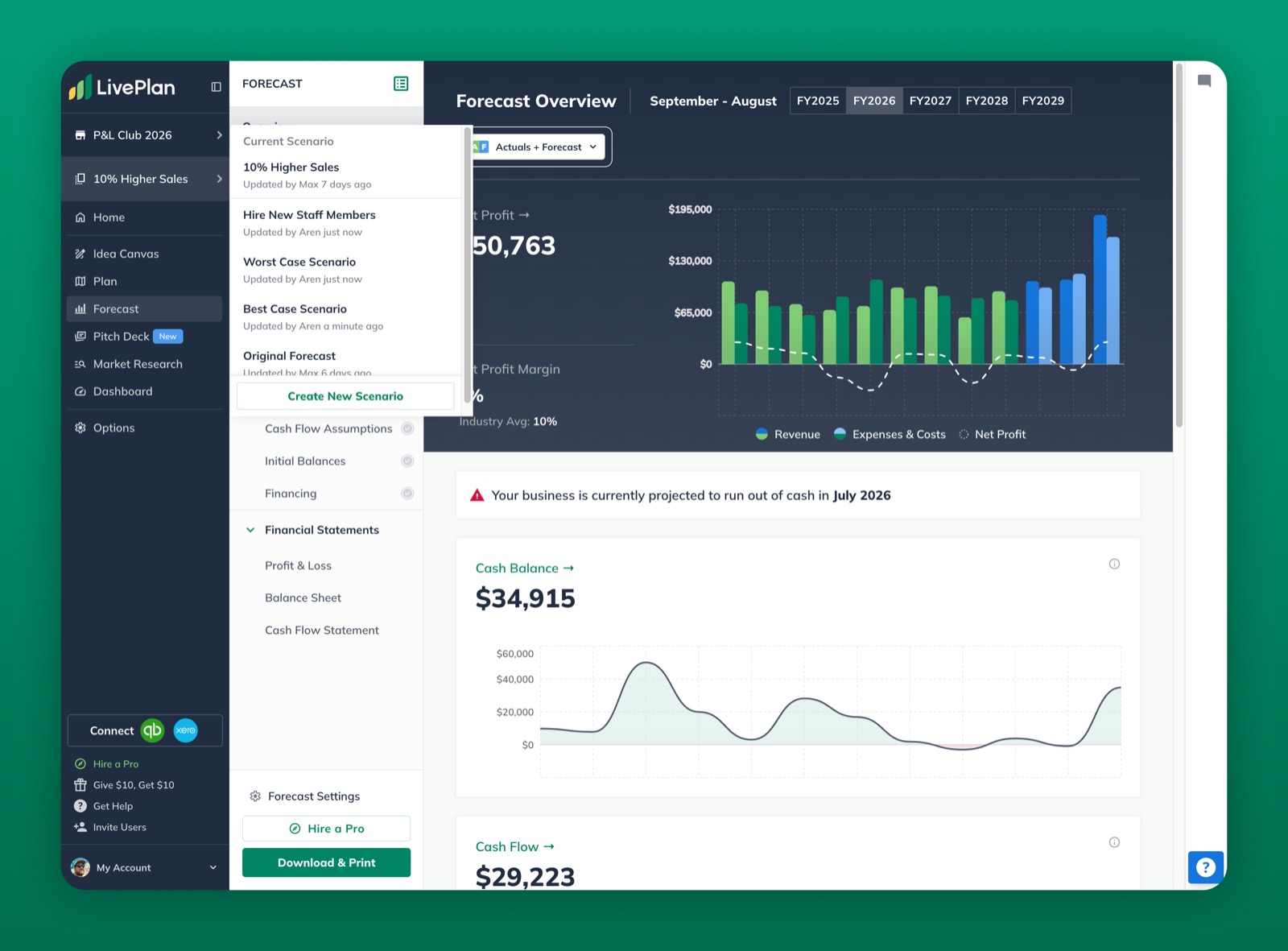 LivePlan scenarios: Best Case, Worst Case, and 10% Higher Sales side by side, every statement recalculated