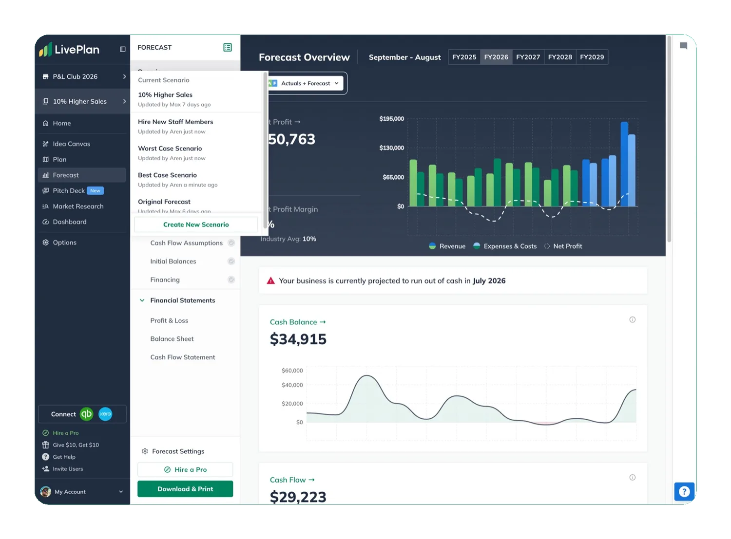 LivePlan scenarios: Best Case, Worst Case, and 10% Higher Sales side by side, every statement recalculated